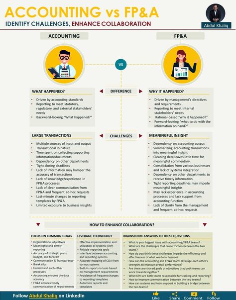 FP&A Secrets on LinkedIn: Accounting vs. FP&A  Credits to Abdul Khaliq, follow him for more… Revenue Model, Trend Analysis, Financial Analysis, Predictive Analytics, Balance Sheet, Accounting Software, Sales Manager, Action Plan, Strategic Planning