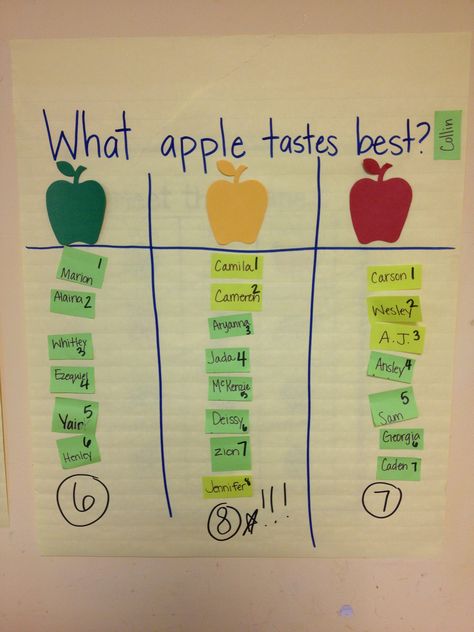 Anchor Chart-What apple tastes best Apple Tasting Anchor Chart, Which Apple Do You Like Best Chart, Apple Anchor Chart Preschool, Apple Anchor Chart Kindergarten, Apple Tasting Chart, Apple Anchor Chart, Johnny Appleseed Kindergarten, 3k Activities, Apple Chart