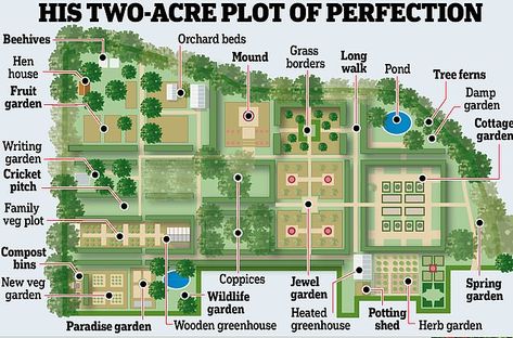 Longmeadow Garden, The Full Monty, Homestead Layout, Acre Homestead, Farm Plans, Wildlife Garden, Farm Layout, English Gardens, Desain Lanskap