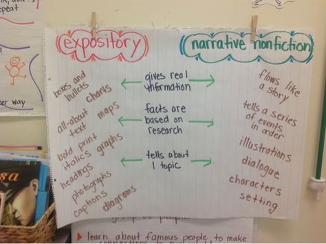 Narrative nonfiction vs expository text Expository Text Anchor Chart, Nonfiction Anchor Chart, Abc Reading, Staar Review, Teaching Nonfiction, Narrative Nonfiction, Expository Text, Literary Nonfiction, 3rd Grade Writing