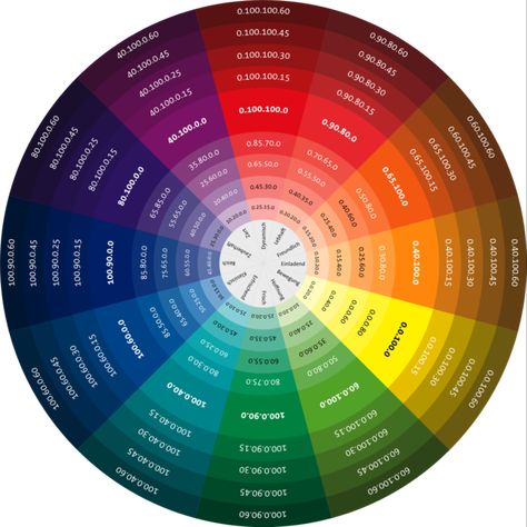 From Wikiwand: Rueda RYB con valores CMYK para 108 colores Itten Color Wheel, Color Wheel Brown, Munsell Color System, Birth Colors, Color Wheels, Shingle Colors, Graphisches Design, Opposite Colors, Colour Wheel