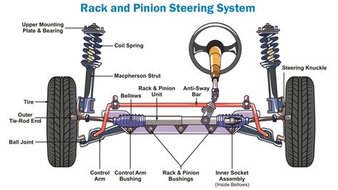 Parts of a Rack and Pinion Steering System (and Their Functions) Car Suspension, Basic Mechanics, Car Chassis, Car Guide, Automotive Engineering, Small Trucks, Rack And Pinion, Wheel Alignment, Diagram Design