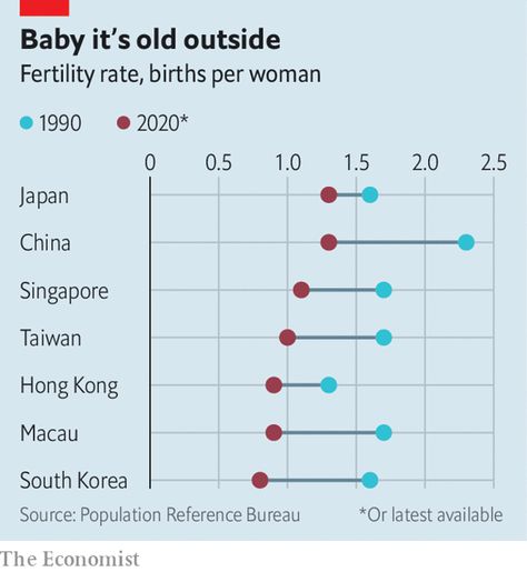 Asia’s advanced economies now have lower birth rates than Japan | The Economist Government Budget, Japanese Couple, Birth Rate, Rich Country, The Economist, Previous Year, Business Finance, Enough Is Enough, Tumbling