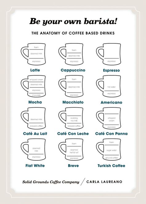 Coffee Chart Cheat Sheets, Coffee Cheat Sheet, Barista Cheat Sheet Coffee Drinks, Barista Cheat Sheet, Starbucks Cheat Sheet, Starbucks Barista Training, Cortado Coffee, Barista Skills, Espresso Drink Recipes