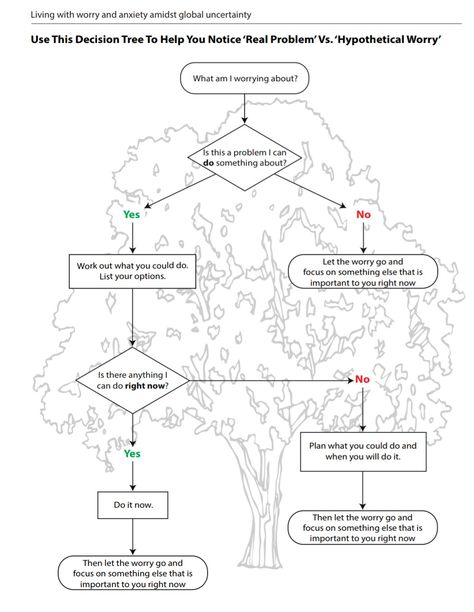 Expressive Therapy, Clinical Social Work, Decision Tree, Therapy Worksheets, Therapy Tools, Therapy Ideas, Flow Chart, Social Work, Sims 4