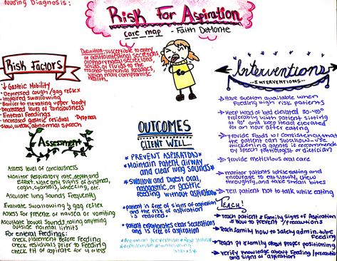 Nursing diagnosis care map risk for Aspiration Concept Map Nursing, Nurses Notes, Np School, Nursing Information, Nursing Diagnosis, Nursing School Survival, Fundamentals Of Nursing, Med Surg, Nursing School Notes