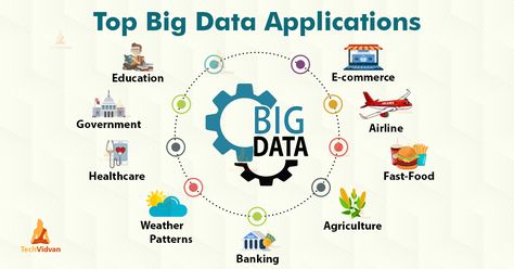 Big Data is used to process large amounts of complex and unprocessed data. Most companies use Big Data to make business more informative and take important decisions. Big data is also a spreading technology used in each business sector. In this section, we will discuss the 20 top applications of Big Data. #bigdata #application #programming #datascience #technology Big Data Technologies, Big Data Analytics, Data Structures, Make Business, Data Analytics, Data Driven, Information Technology, Data Science, Big Data