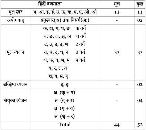 Hindi Ginti Worksheet, Ramnavmi Images Banner, Kids Learning Charts, Effective Studying, Hindi Alphabet, Hindi Language Learning, Sanskrit Language, Learn Hindi, Hindi Worksheets