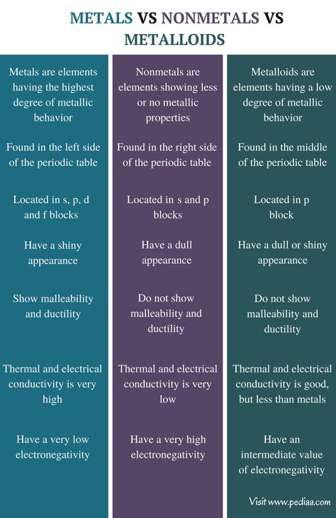 Difference Between Metals Nonmetals and Metalloids | Definition, Properties, Examples Metals Non Metals And Metalloids, Metal Non Metal And Metalloids, Metals Nonmetals Metalloids, Organic Chemistry Study, Chemistry Study Guide, Chemistry Basics, Study Chemistry, Chemistry Education, Chemistry Classroom