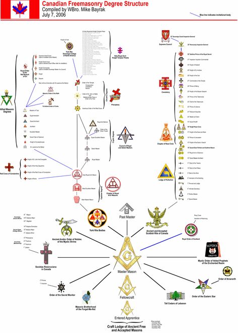 Ford Jokes, Freemasonry Symbols, Secret Society Symbols, Royal Arch Masons, Masonic Order, 48 Laws Of Power, Egyptian Tattoo, Serve God, Spiritual Artwork