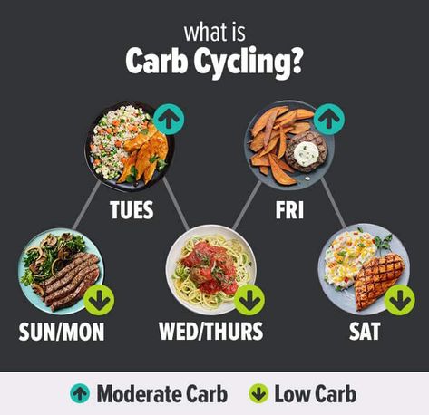 Carb Cycling: The 30-Day Nutrition Plan That Actually Works - Metabolic Meals - Blog Metabolism Confusion, Endomorph Meal Plan, Endomorph Diet Plan, What Is Carb Cycling, Carb Cycling Meal Plan, Endomorph Diet, Metabolism Foods, Carb Cycling Diet, Daily Meal Plan