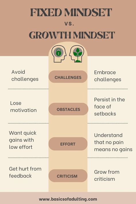 Find out the difference between fixed and growth mindset and then ask yourself what type of mindset you have.

#adulting #growth #learning #basicsofadulting Fixed Mindset Vs Growth Mindset, Work Drama, Fixed Mindset, Ask Yourself, What Type, Growth Mindset, Personal Development