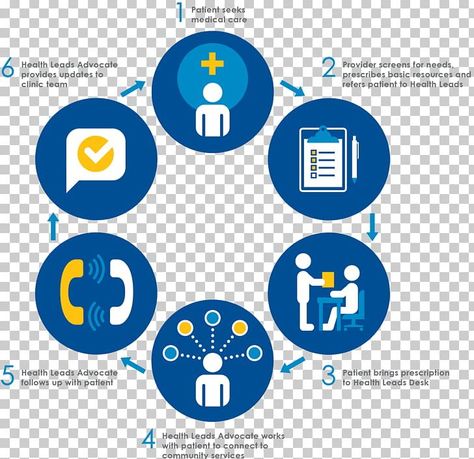 Health Belief Model, Health Care Hospital, Community Health, Medical Care, Color Trends, Communication, Health Care, Health, Quick Saves