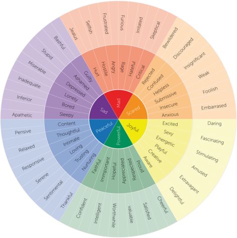 From the Therapy Room: Practice Emotional Granularity | Two Chairs Blog Introduction To Psychology, Emotions Wheel, Feelings Wheel, Positive Parenting Solutions, Parenting Solutions, Happy Parents, Therapy Tools, Ways To Communicate, Les Sentiments