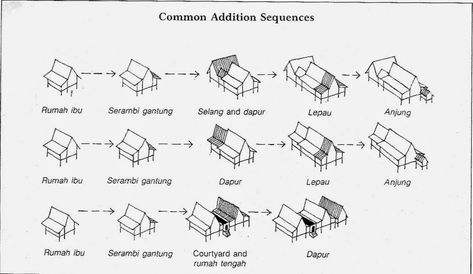 Malay Traditional House, Malay House, Modern Traditional House, Malay Traditional, Thesis Proposal, House Traditional, Presentation Board Design, House Addition, Architecture Presentation Board