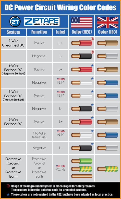 Infographic on DC Power Circuit Wiring Color Codes #infographic #electrical #engineering Breaker Box Labels, Circuit Breaker Box, Circuit Breaker Panel, Solar Panel, Electrical Wiring Colours, Ac Wiring, Breaker Panel, Electrical Code, Home Electrical Wiring