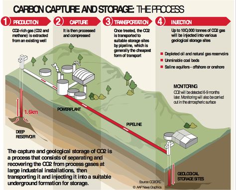 Carbon Capture, Carbon Sequestration, French Drain, Green Environment, Climate Action, Wind Energy, Science Lessons, Alternative Energy, The Energy