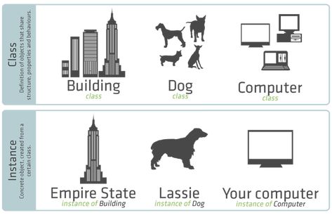 Object Oriented Programming (OOP) concepts is very crucial for every data scientist. It is the most neglected concept when we are taking a… Smart Building, Computer Class, Object Oriented Programming, Data Scientist, Data Science, Computer Science, Python, Java, Programming