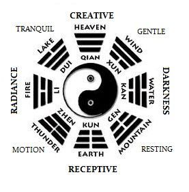 I Ching Symbols and Meanings Tai Chi Qigong, Tao Te Ching, Chi Kung, Tai Chi Chuan, I Ching, Symbols And Meanings, Qi Gong, Les Chakras, Wing Chun