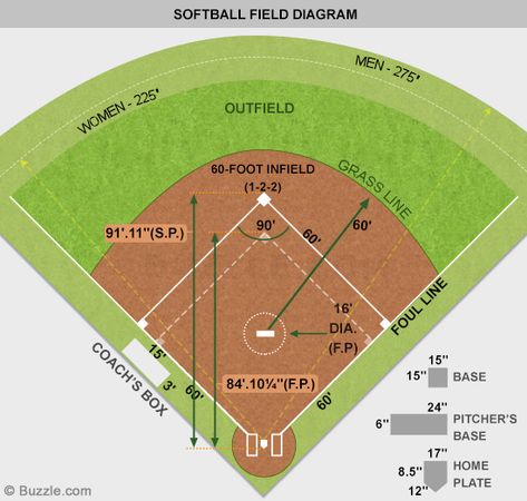 A Labeled Softball Field Diagram Every Softball Lover Should Know - Sports Aspire Softball Diamond, High School Yearbook Photos, Pitching Mound, Softball Field, Slow Pitch Softball, Baseball Crafts, Baseball Diamond, Softball Coach, Math Poster