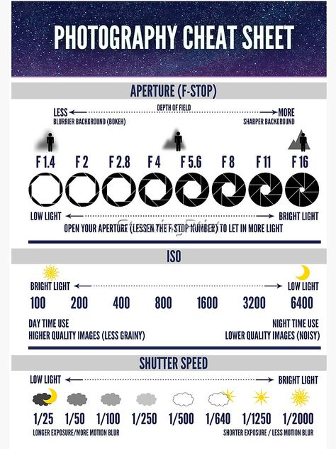 Canon Eos M50 Mark Ii Cheat Sheet, Types Of Photography Style, Portrait Settings, Photography Lessons Tutorials, Basics Of Photography, Beginner Photography Camera, Photography Cheat Sheet, Stock Photography Ideas, Aperture Photography