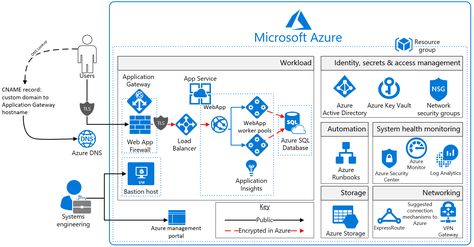 Application Architecture Diagram, System Architecture Diagram, Aws Architecture Diagram, Cloud Diagram, Software Architecture Diagram, Pci Dss, Infrastructure Architecture, Cloud Architecture, Software Architecture