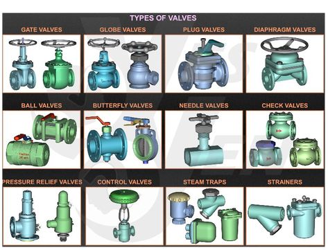 Air Compressor Plumbing, Fire Protection System, Gate Valve, Butterfly Valve, Water Valves, Math Formulas, Plumbing Drawing, Safety Valve, Hydro Electric