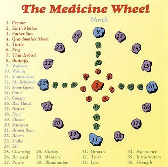 Medicine Wheel Tattoo, Medicine Wheel Native American, Native American Medicine Wheel, Wheel Tattoo, Native American Tattoos, The Circle Of Life, Stone Circle, Female Symbol, Shamanic Healing