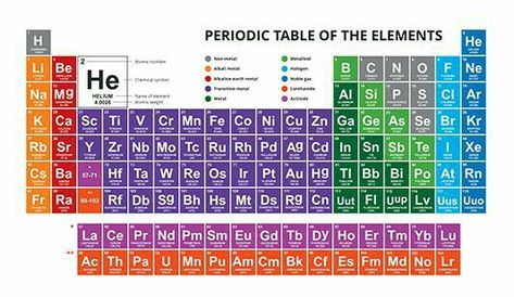 Modern Periodic Table, Periodic Table Printable, Periodic Table Chart, Elements Chemistry, Periodic Table Art, Organic Chemistry Study, Table Elements, Atomic Table, Google Slides Templates