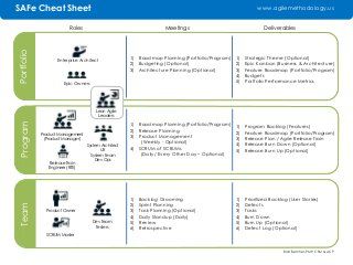 Scaled Agile Framework (SAFe) Roles and Meetings Learning Infographic, It Project Manager, Agile Framework, Enterprise Architect, Agile Process, Business Architecture, Effective Meetings, Product Owner, Performance Indicators