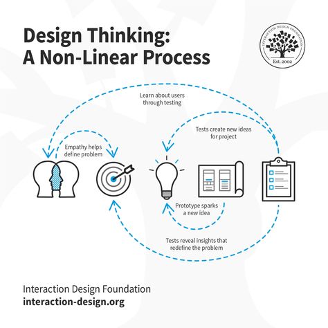 The 5 Stages in the Design Thinking Process | Interaction Design Foundation (IxDF) Ideation Process, What Is Design, Thinking Process, Design Thinking Process, Business Analysis, User Experience Design, Design Research, Interaction Design, Experience Design