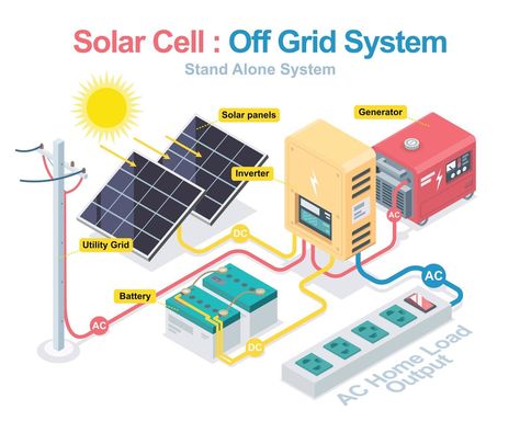 Solar System Diagram, On Grid Solar System, How Solar Energy Works, Off Grid System, Solar Panels Roof, Photovoltaic System, Solar Electric, Solar Generator, Solar Panel System