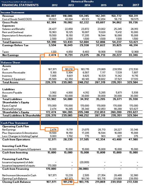 Three Financial Statements - The Ultimate Summary (and Infographic) Learn Accounting, Accounting Education, Personal Financial Statement, Financial Statement Analysis, Accounting Basics, Finance Infographic, Financial Statements, Cash Flow Statement, Financial Modeling