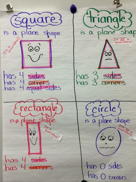 Plane shapes anchor chart Plane Shapes Worksheets, Shape Anchor Chart, Error Analysis Math, Math Wizard, Student Growth Mindset, Plane Shapes, 3rd Grade Fractions, Chart School, Shapes Worksheet Kindergarten