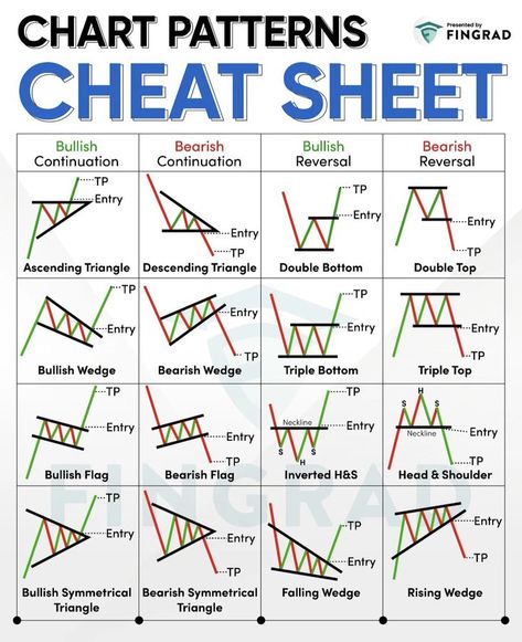 Bearish Chart Patterns, Bullish Patterns, Bullish Chart Patterns, Head And Shoulders Pattern, Forex Patterns, Bullish Candlestick Patterns, Chart Patterns Trading, Trading Learning, Forex Trading Quotes