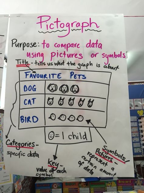 Picture Graph Anchor Chart, Graph Anchor Chart, Bar Graph Anchor Chart, Graphing First Grade, Graphing Anchor Chart, Worksheets 3rd Grade, Teacher Corner, Data Handling, Letter Recognition Worksheets