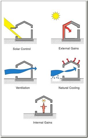 Bioclimatic Architecture - Tropical Architecture Sustainable Design Architecture, Bioclimatic Architecture, House Ventilation, Environmental Architecture, Passive House Design, Passive Cooling, Passive Solar Design, Ventilation Design, Tropical Living