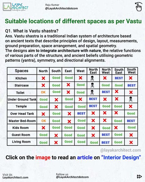 Location of kitchen as per vastu Designing A House, Chettinad House, Interior Design Basics, Vastu House, Indian House Plans, Small House Front Design, House Roof Design, Latest Living Room Designs, Vastu Tips