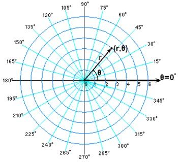 Unit Circle Trigonometry, Polar Coordinates, Algebra Formulas, Unit Circle, Pre Calculus, Planetary Symbols, Guitar Tabs Songs, 1st Grade Math Worksheets, Trigonometry