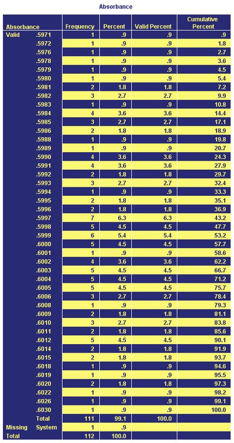 Chemistry Net: Statistics – Frequency Distributions, Normal Distr... Z Score, Frequency Distribution, Frequency Table, Analytical Chemistry, Normal Distribution, Chemical Analysis, Bell Curve, Standard Deviation, Statistical Analysis