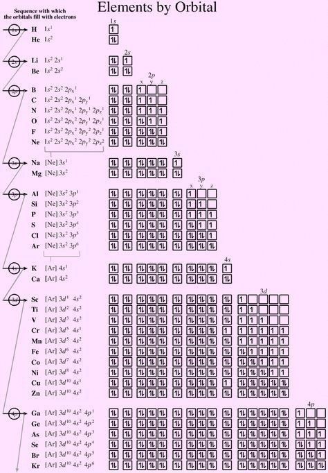 Orbitals diagram for spdf quantum numbers in high school chemistry. Chemistry Memes, Pauli Exclusion Principle, Chemistry Help, Tabel Periodik, Organic Chemistry Study, Chemistry Study Guide, Chemistry Basics, Periodic Elements, Study Chemistry