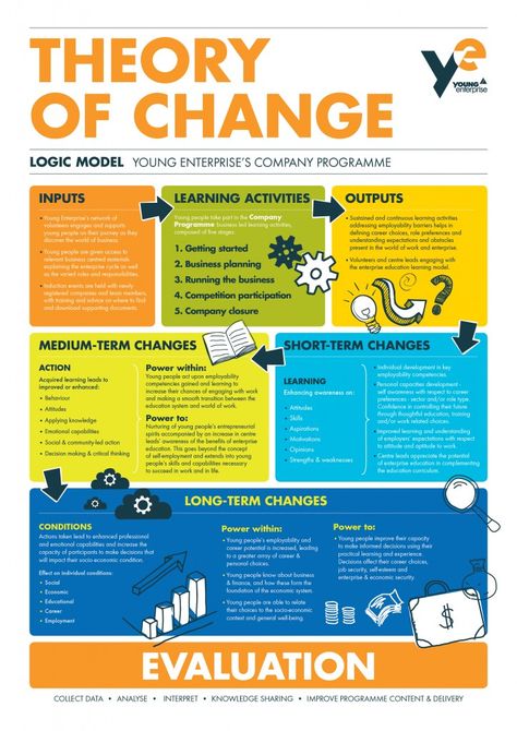 Logic Model, Change Management Models, Young Enterprise, Successful Tips, Education Support, Organizational Change, Change Leadership, Theory Of Change, Program Evaluation