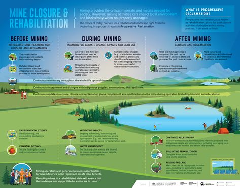 Life Cycle of a Mine: From Planning to Rehabilitation -  The following content is sponsored by Natural Resources Canada.  Life Cycle of a Mine: From Planning to Rehabilitation  View the full-size infographic by clicking here.  Mining provides the critical minerals and metals needed for modern society to function. However if these resources are not properly managed mining activity can impact local environments and biodiversity.  For this reason the mines of today prepare for a rehabilitated lands Funnel Infographic, Visual Capitalist, Canada Life, Natural Resource Management, Ocean Science, Infographic Powerpoint, Infographic Design Layout, Creative Infographic, City Planning