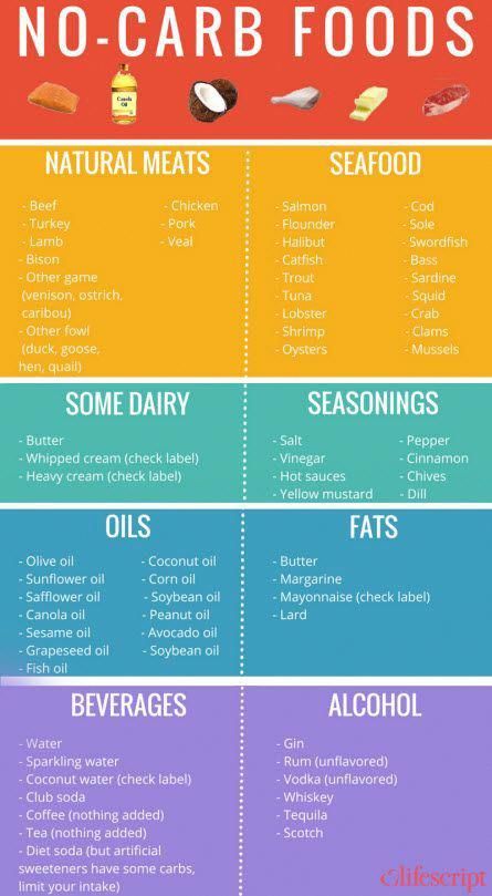 #AListOfLowCarbFoods No Carb Food List, Baking Powder Uses, No Carb Recipes, Baking Soda Beauty Uses, Carb Foods, Diet Foods, No Carb Diet, Diet Help, No Carb Diets