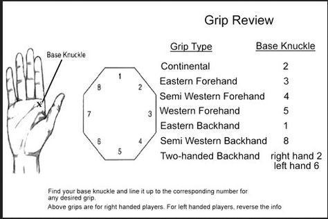 tennis grips Tennis Forehand, Tennis Techniques, Tennis Grips, Tennis Lessons, Tennis Equipment, Tennis Life, Tennis Tips, Tennis Racket, Tennis