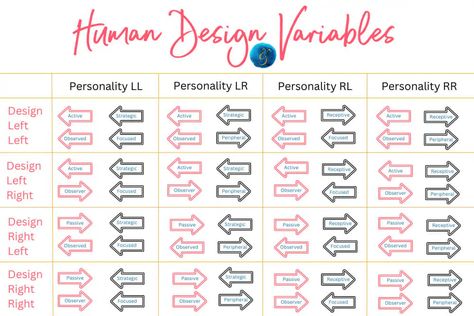 Guide to the Four Arrows / 16 Variables in Your Human Design Chart Human Design Chart, Body Chart, What Is Design, Human Design System, Just A Reminder, Human Design, Spiritual Healing, Spiritual Art, Design Model