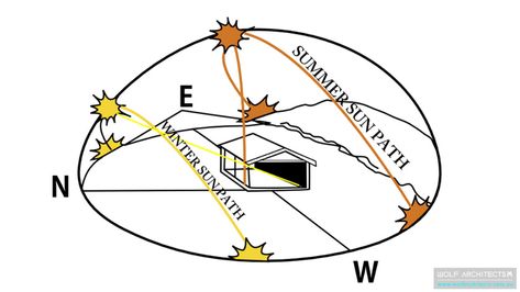 Taras Wolf - North-Facing In Melbourne we value the northern light, especially in the winter for its natural warmth. In the southern hemisphere, the angle of the sun fluctuates quite dramatically between seasons. A house designed for the Melbourne climate must be more sensitive to the sunlight than say somewhere in Thailand. Good orientation can increase energy efficiency, making it more comfortable to live in and cheaper to run. Sun Direction Architecture, Sun Path Diagram, Sun Diagram, Sun Path, Solar Quotes, North Facing House, Lighting Diagram, Passive Design, Northern Light