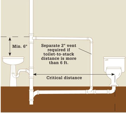 Plumbing Drains And Vents, Toilet Plumbing Diagram, Toilet Vent, Toilet Plumbing, Plumbing Diagram, Plumbing Vent, Plumbing Layout, Shower Plumbing, Best Kitchen Design