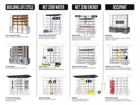 Overview of Bullitt Center Features, the world's greenest commercial office building in Seattle, WA Regenerative Architecture, Green Architecture Concept, Sustainable Building Design, Zero Energy Building, Green Concept, Design Diagram, Presentation Boards, Arch Ideas, Building Concept