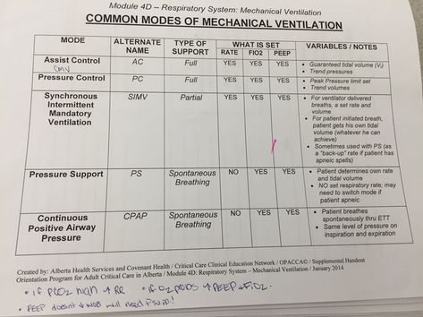 Respiratory Therapist Ventilator, Mechanical Ventilation Modes, Ventilator Modes Cheat Sheet, Ventilator Settings Cheat Sheet, Mechanical Ventilation Respiratory, Mechanical Ventilation Nursing, Ventilator Modes, Respiratory Therapist Student, Respiratory Therapy Student